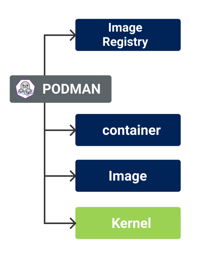 Podman